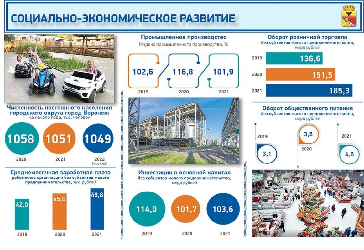 Мэр Воронежа: в 2021 году подросла экономика и снизилась безработица