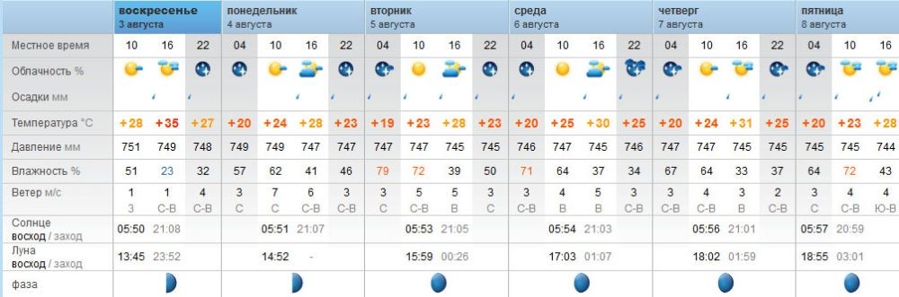 Погода в р к. Рп5 Кинель-Черкассы. Прогноз погоды. Рп5. Погода Кинель.