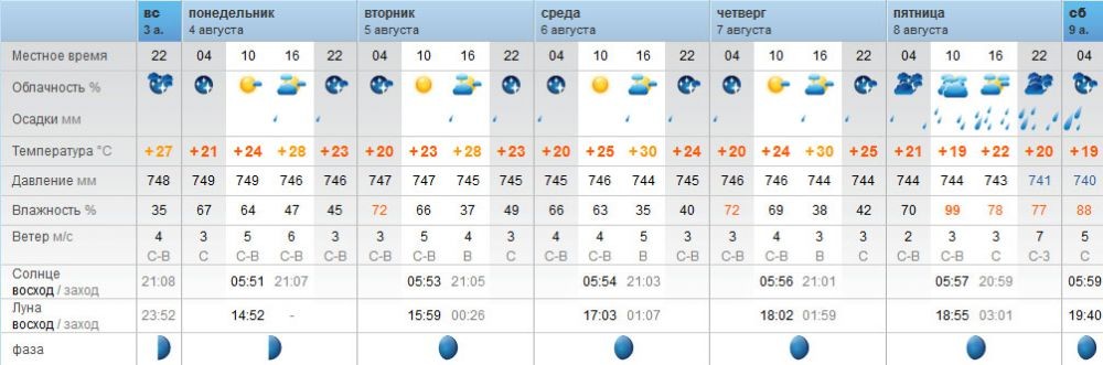 Погода рп5 ставропольский край кировский район