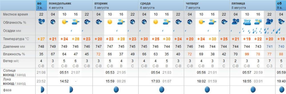 Карта погоды в белореченске