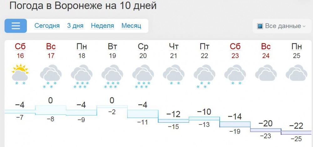 Погода на 3 дня город воронеж. Погода. Погода в Воронеже. Погодавворонежегпгеделю. Прогноз погоды в Воронеже на неделю.
